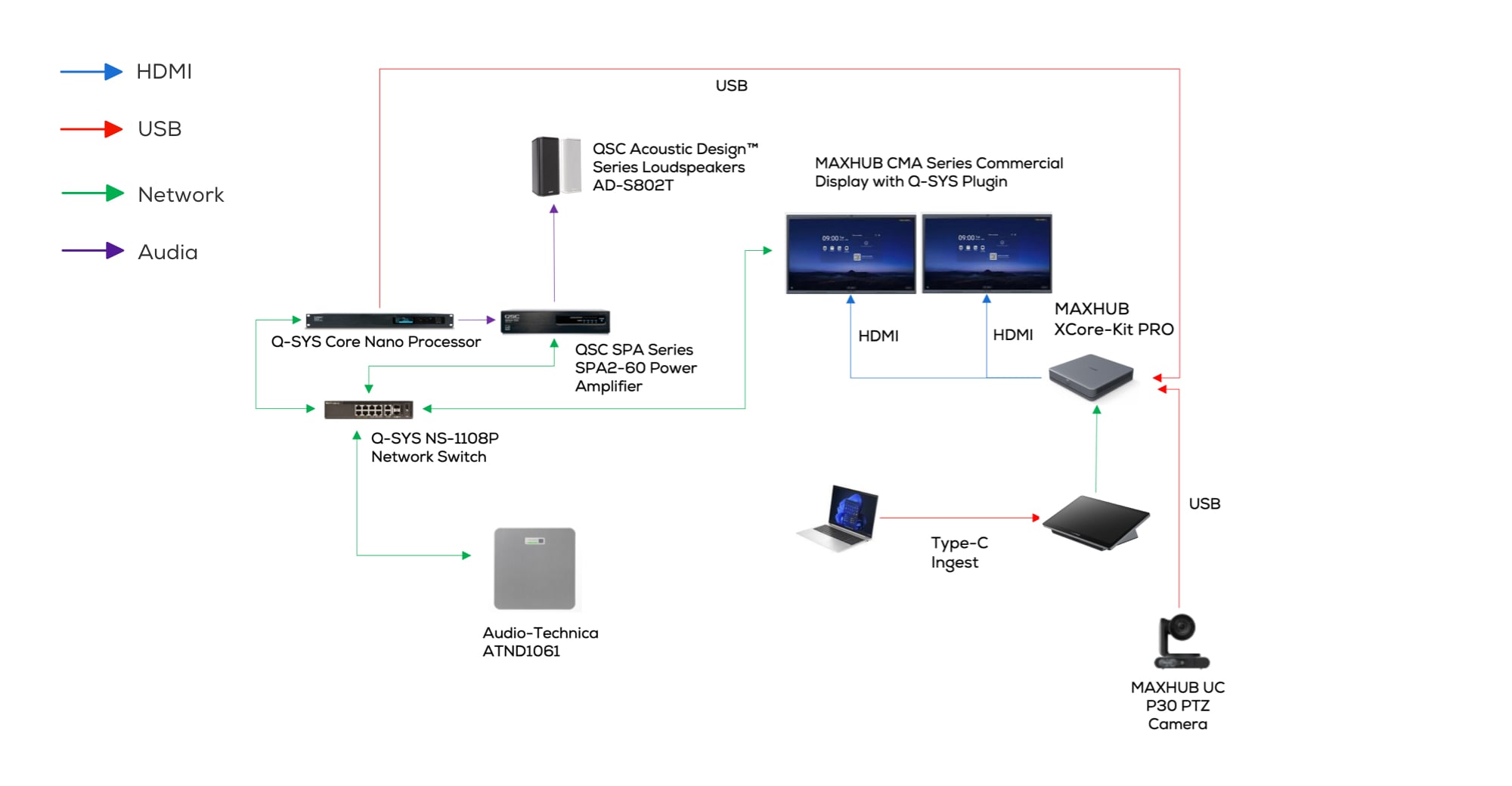 sơ đồ dành cho các phòng họp Giải Pháp MAXHUB & Audio Technica 